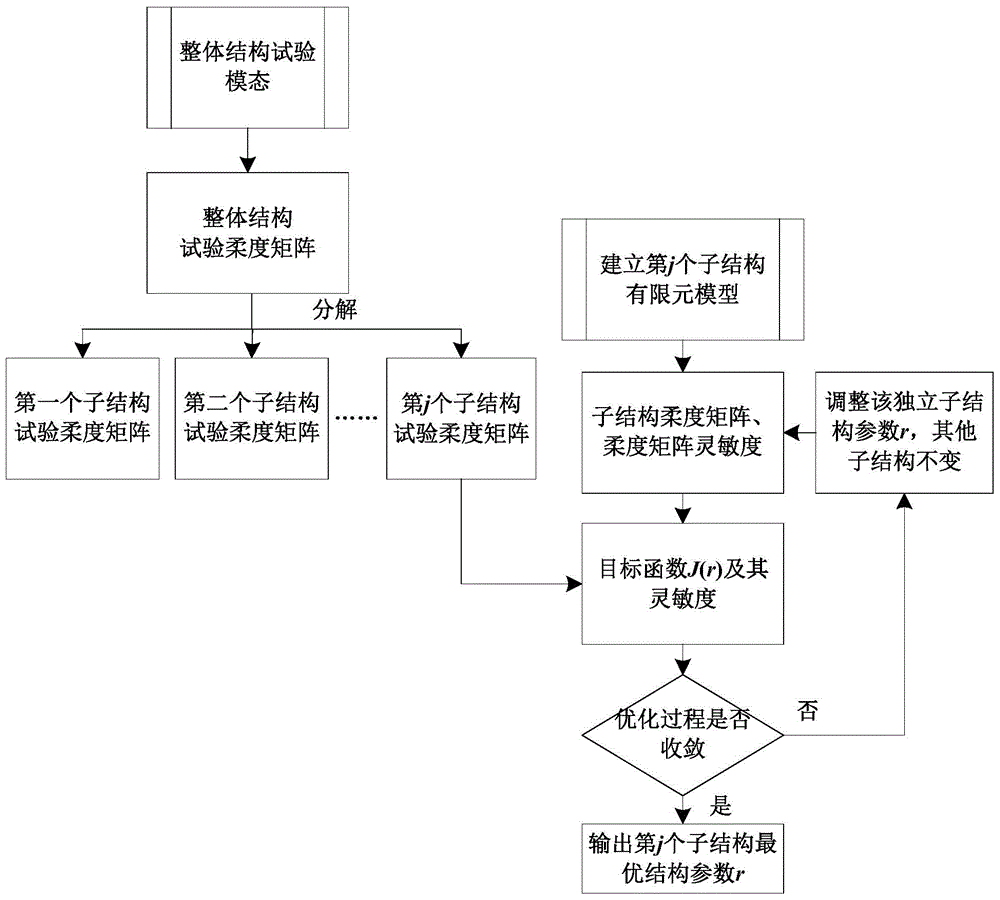 Finite element model correcting method based on reverse substructures