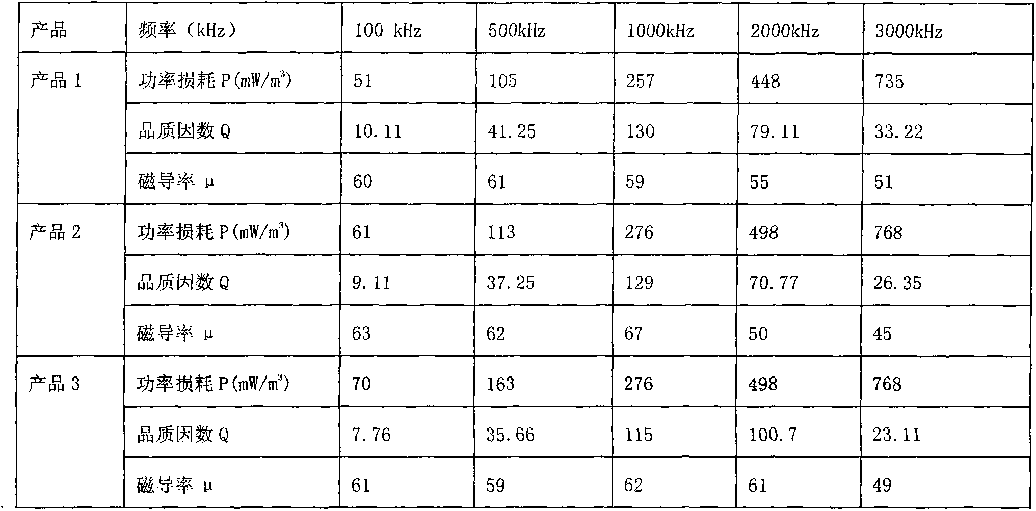 One-step heat treatment preparation process method for soft nanocrystalline magnetic powder core