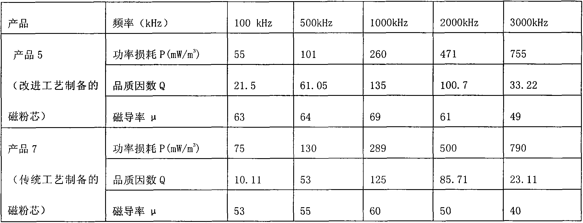 One-step heat treatment preparation process method for soft nanocrystalline magnetic powder core