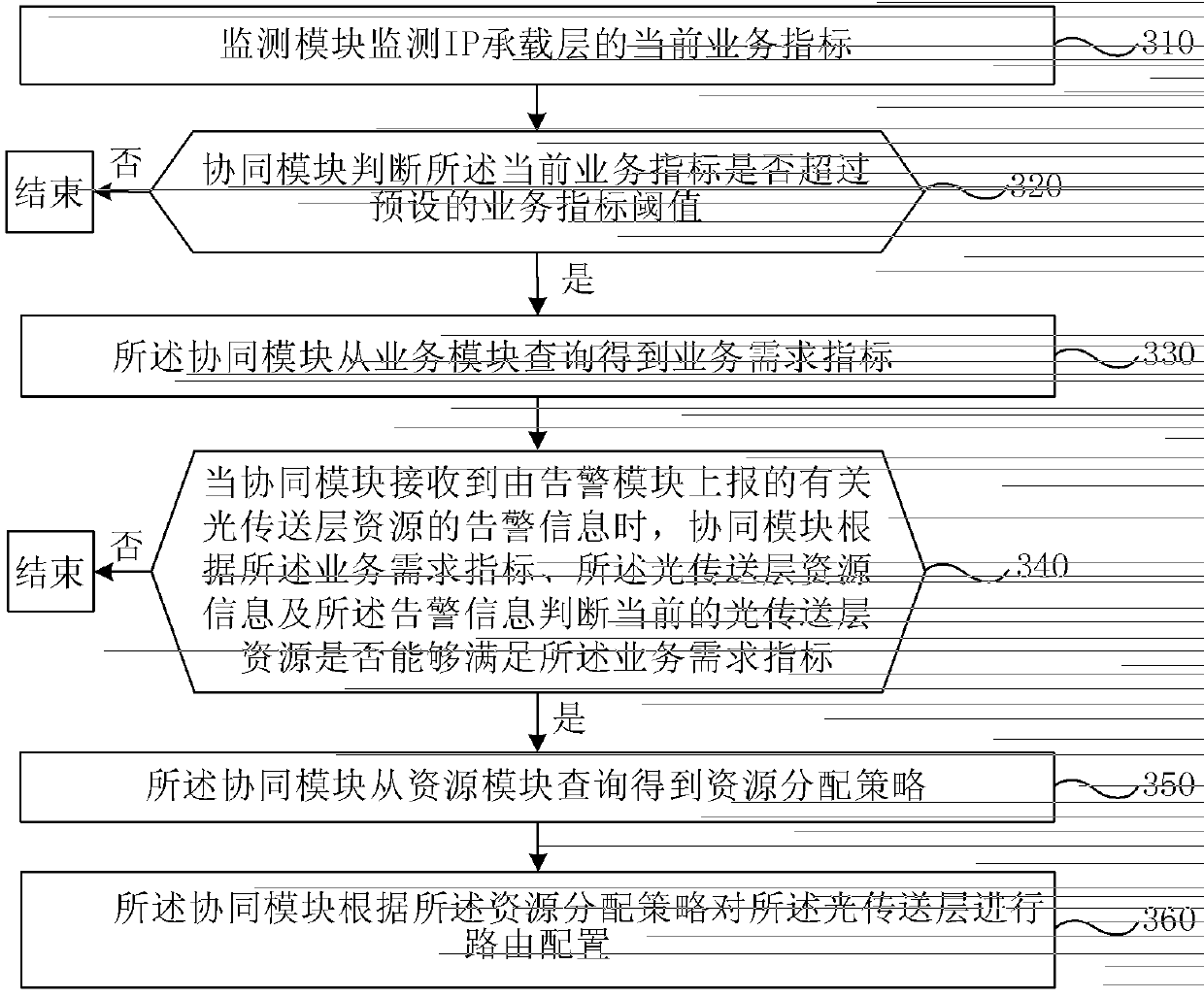 Method and system for resource synergy between Internet protocol (IP) bearing layer and optical transport layer