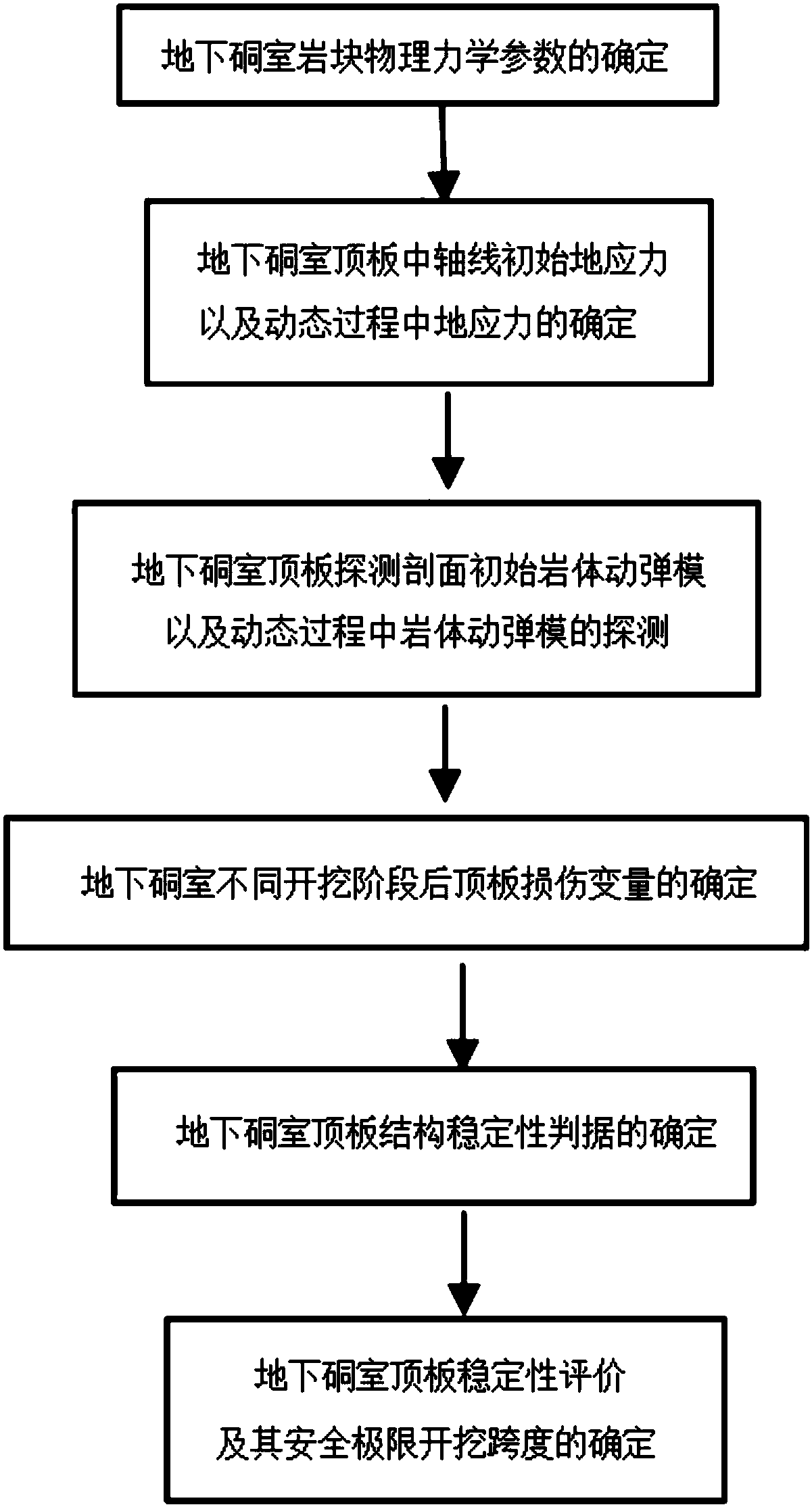 Dynamic elastic modulus detection method of large-span underground cavity mining roof stability