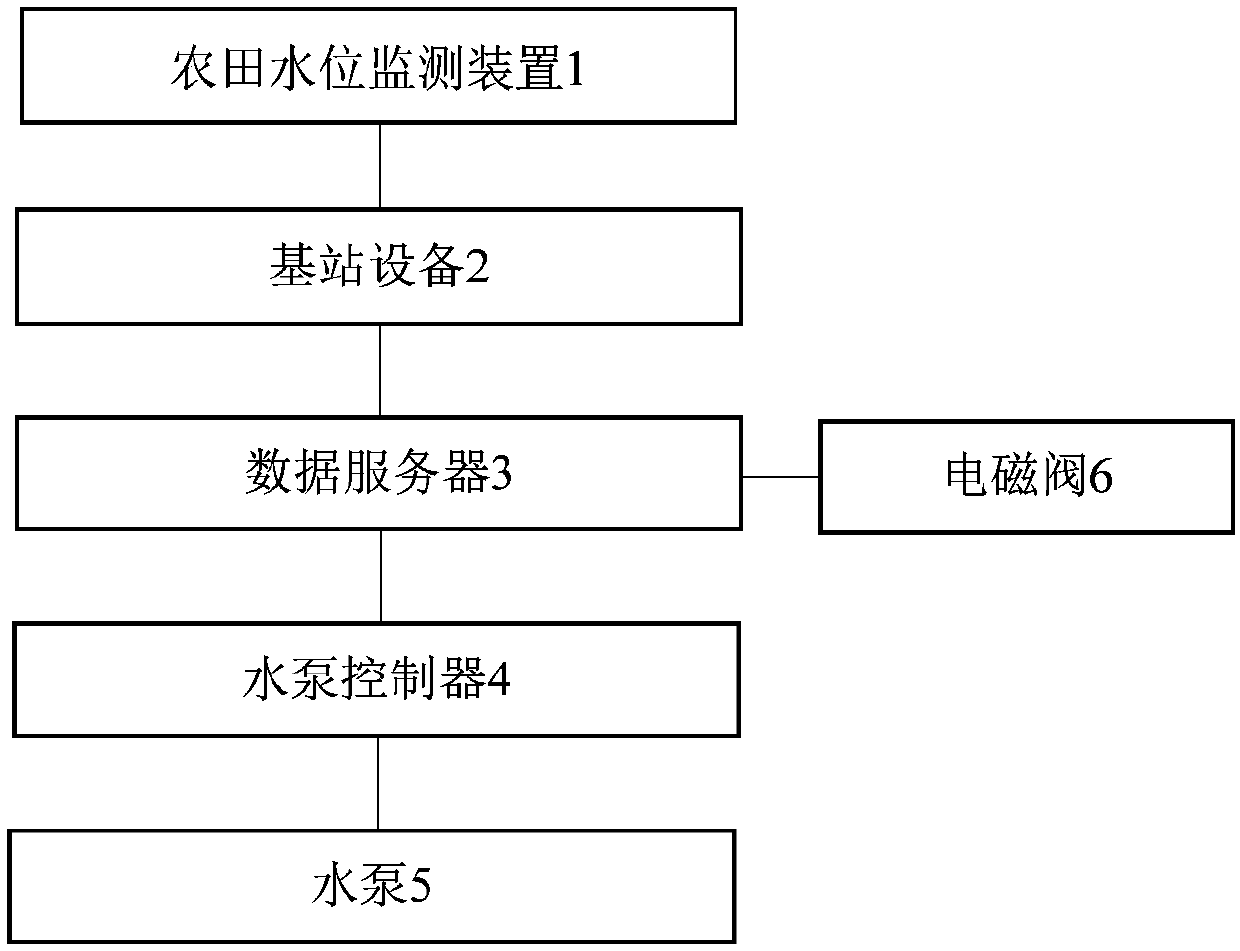 Rice precision irrigation measurement and control system based on wireless sensor network