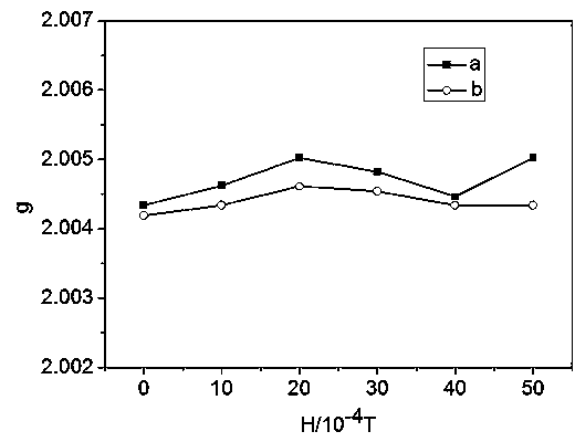 Method for detecting influence of electron beam irradiation on free radical concentration of coal by virtue of electron paramagnetic resonance