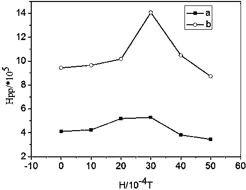 Method for detecting influence of electron beam irradiation on free radical concentration of coal by virtue of electron paramagnetic resonance