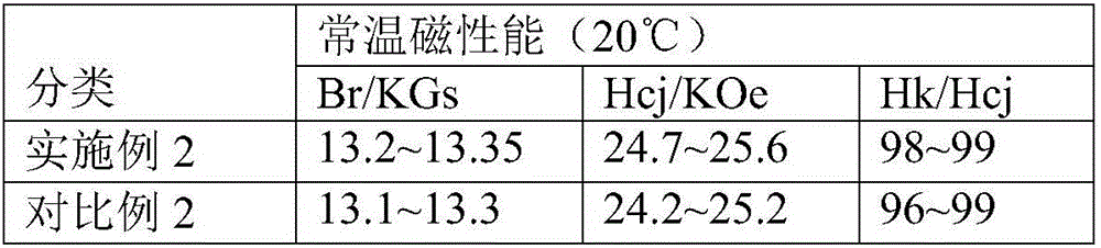 Preparation method for neodymium-iron-boron magnet powder