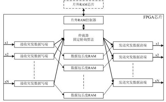 System and method for realizing multipath burst data business caching based on FPGA (Field Programmable Gate Array)