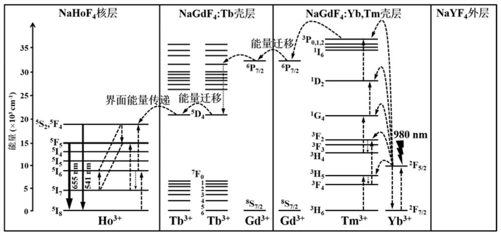 Core-shell structure up-conversion nano material and preparation method thereof