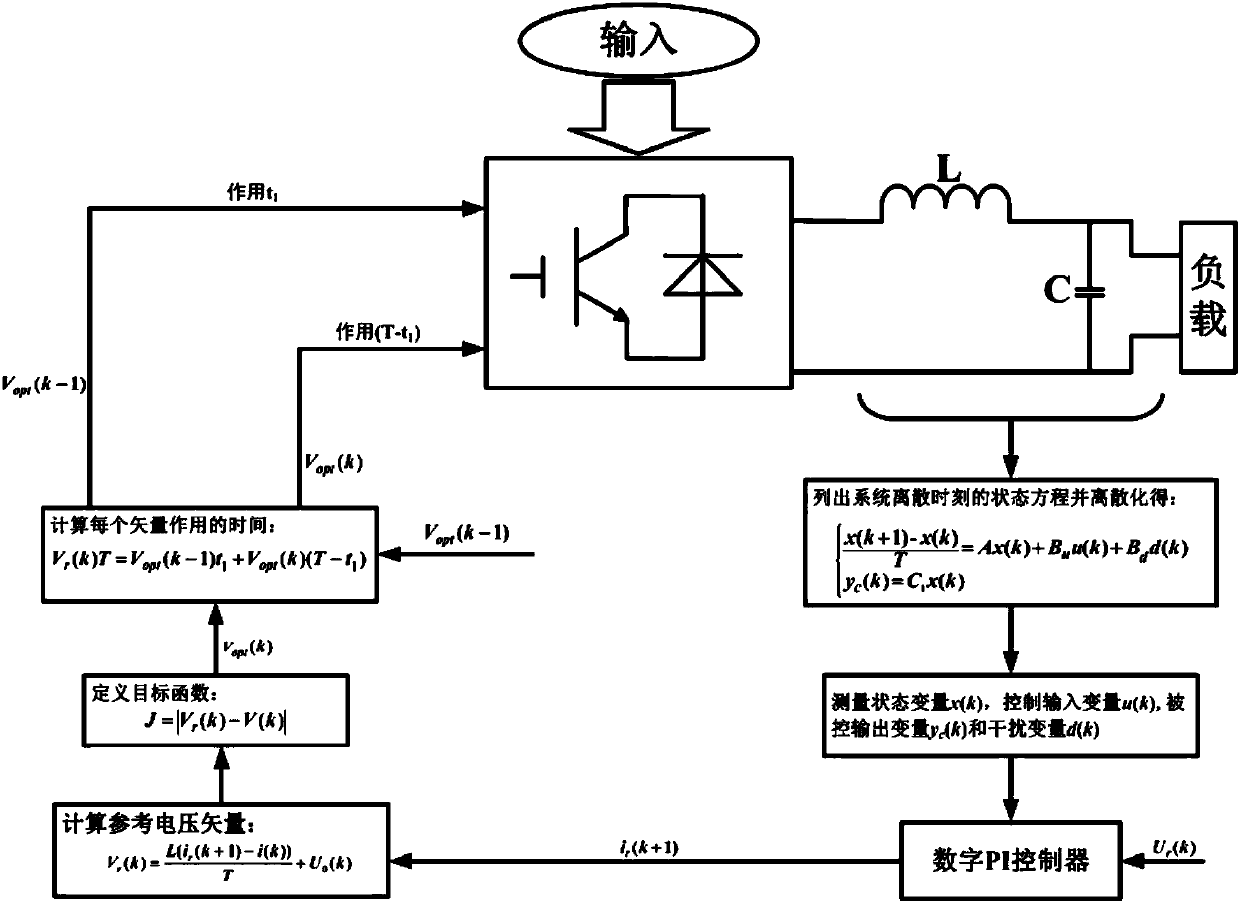 Finite control set model predictive control method based on bivector effect