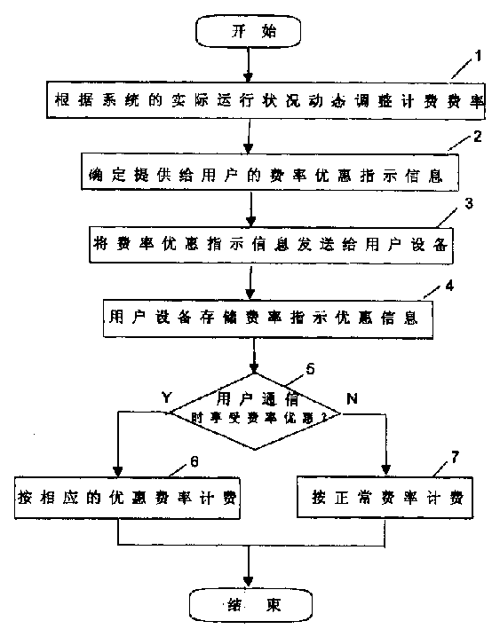 Charging method of mobile communication system