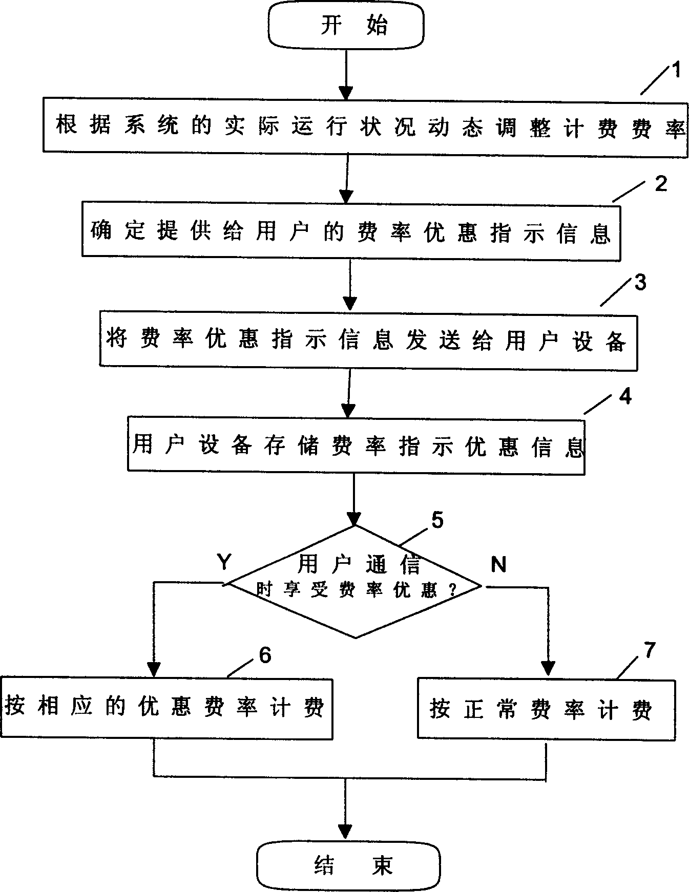 Charging method of mobile communication system