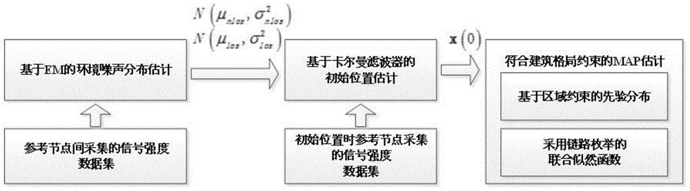 Positioning method based on building layout constraint under complex indoor environment