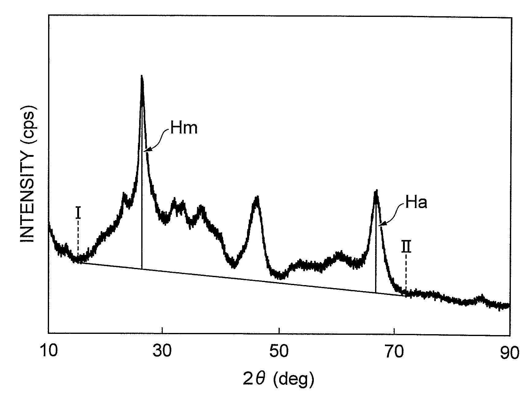 Regenerated hydrotreatment catalyst