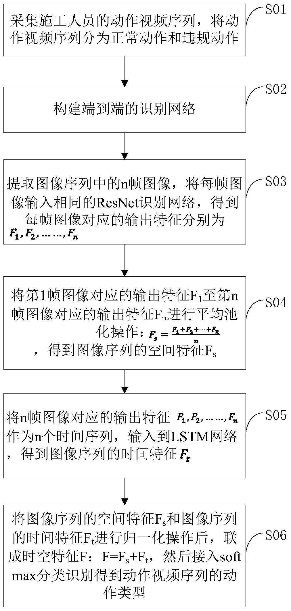 Dangerous construction behavior identification method and device based on spatial-temporal characteristics