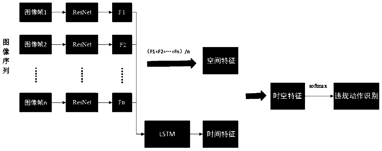 Dangerous construction behavior identification method and device based on spatial-temporal characteristics