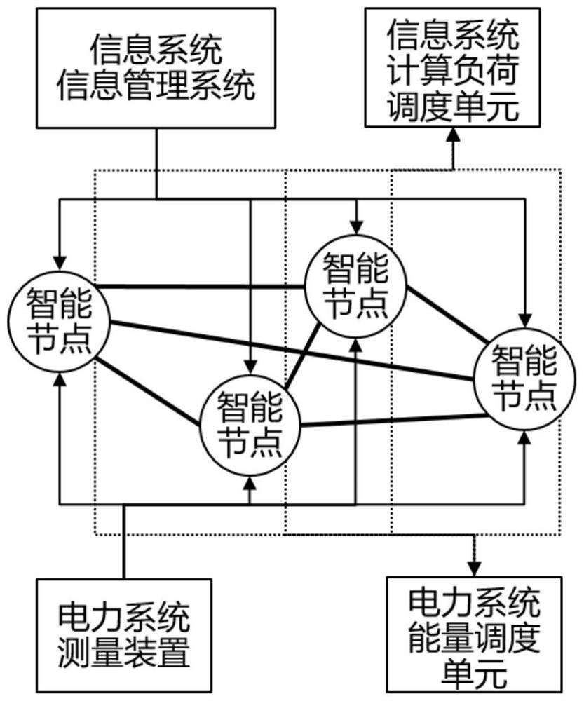 Joint dispatching system of power system and information system based on intelligent node overlapping network