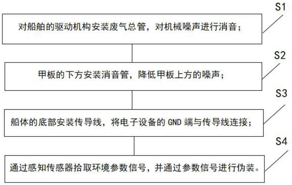 Ship noise control method