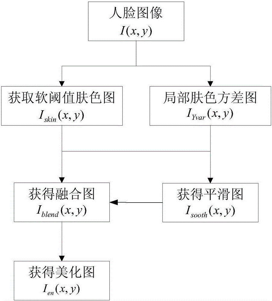 Method of quickly beautifying facial image in conjunction with skin roughness