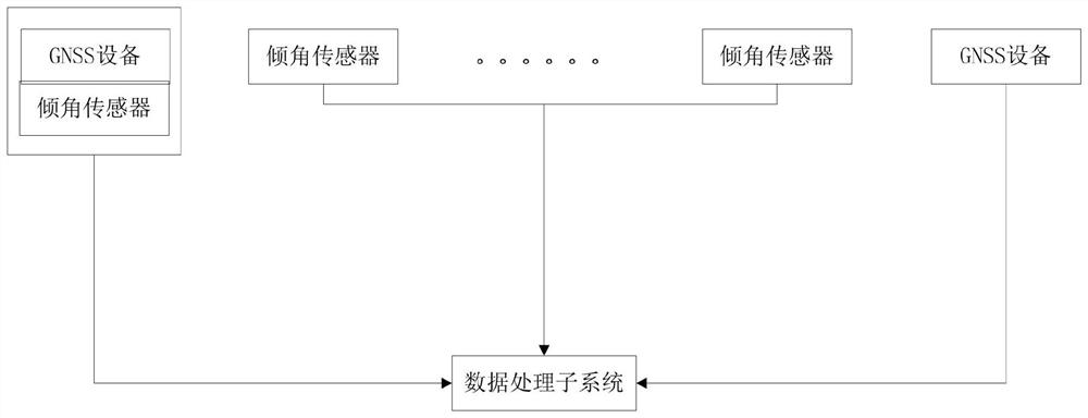 Pavement settlement monitoring system and method based on gnss and inclination sensors