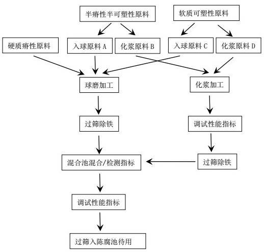 High-efficiency ceramic slurry preparation process