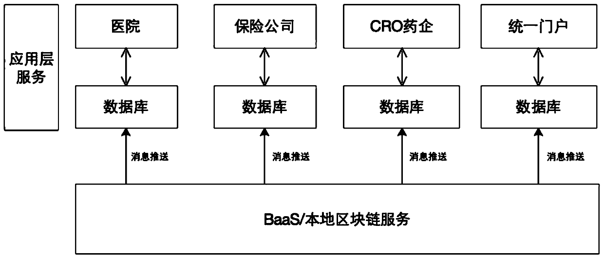 Medical data sharing system and method based on block chain