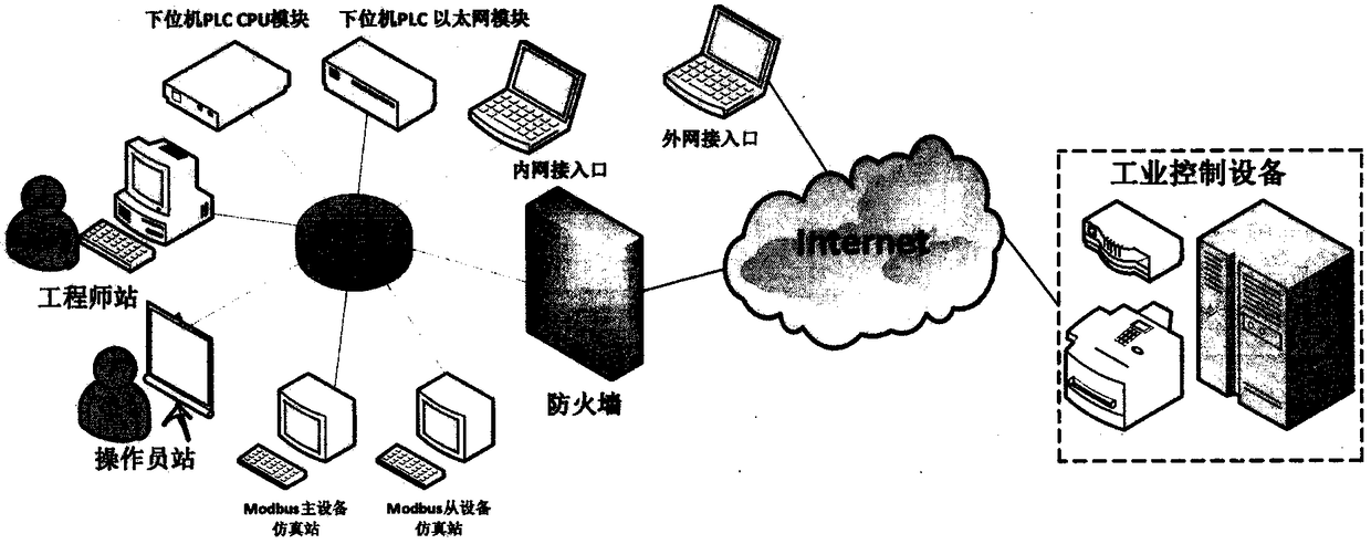 Vulnerability detection method for industrial control system