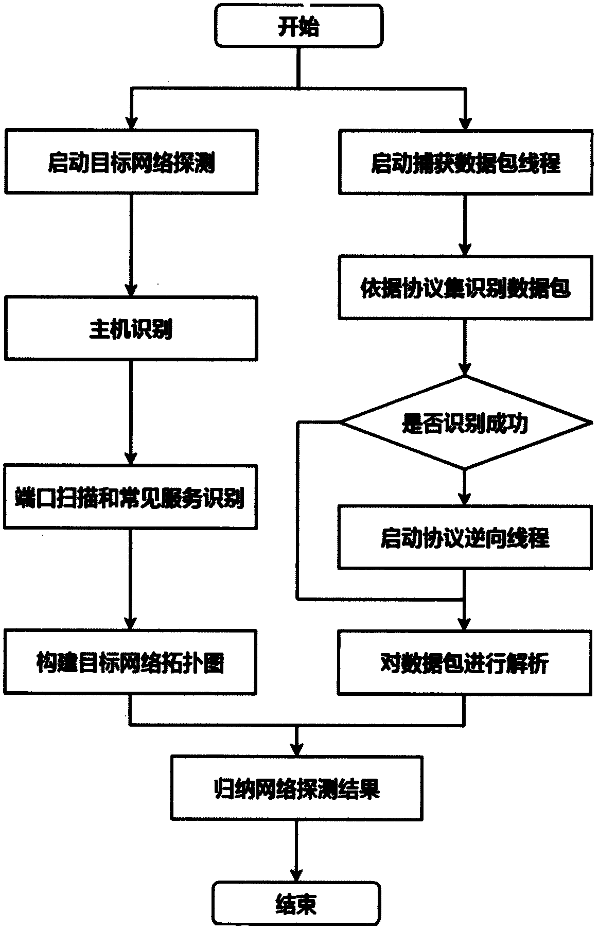 Vulnerability detection method for industrial control system