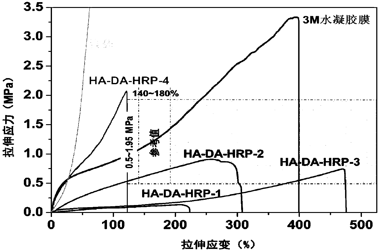 Preparation method of hydrogel film with high adhesion to skin and function of promoting wound healing