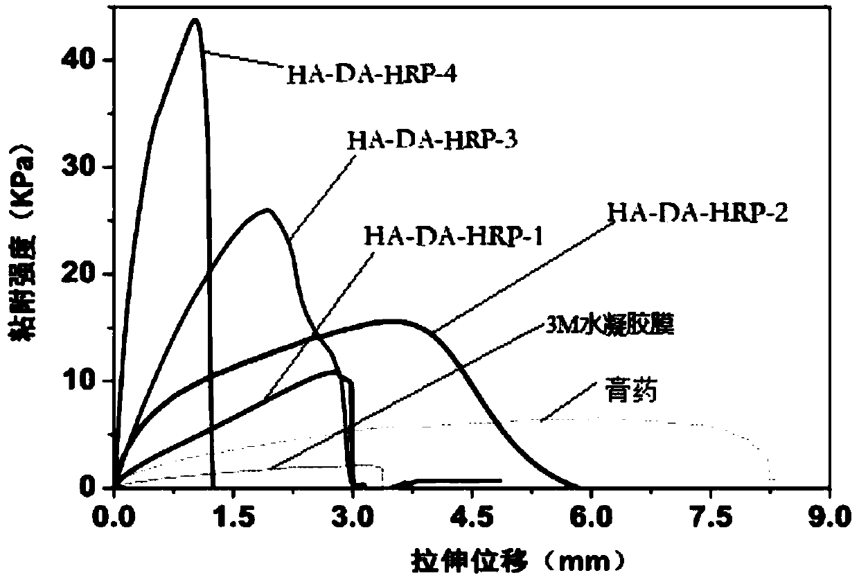 Preparation method of hydrogel film with high adhesion to skin and function of promoting wound healing