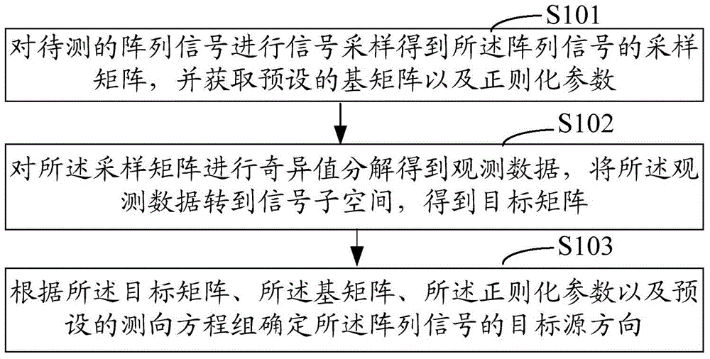 Method and system for finding direction of target source of array signal