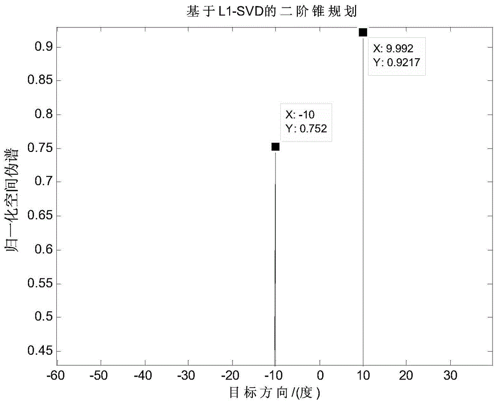 Method and system for finding direction of target source of array signal