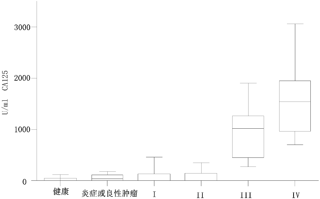 Method and kit for screening early-stage ovarian cancer