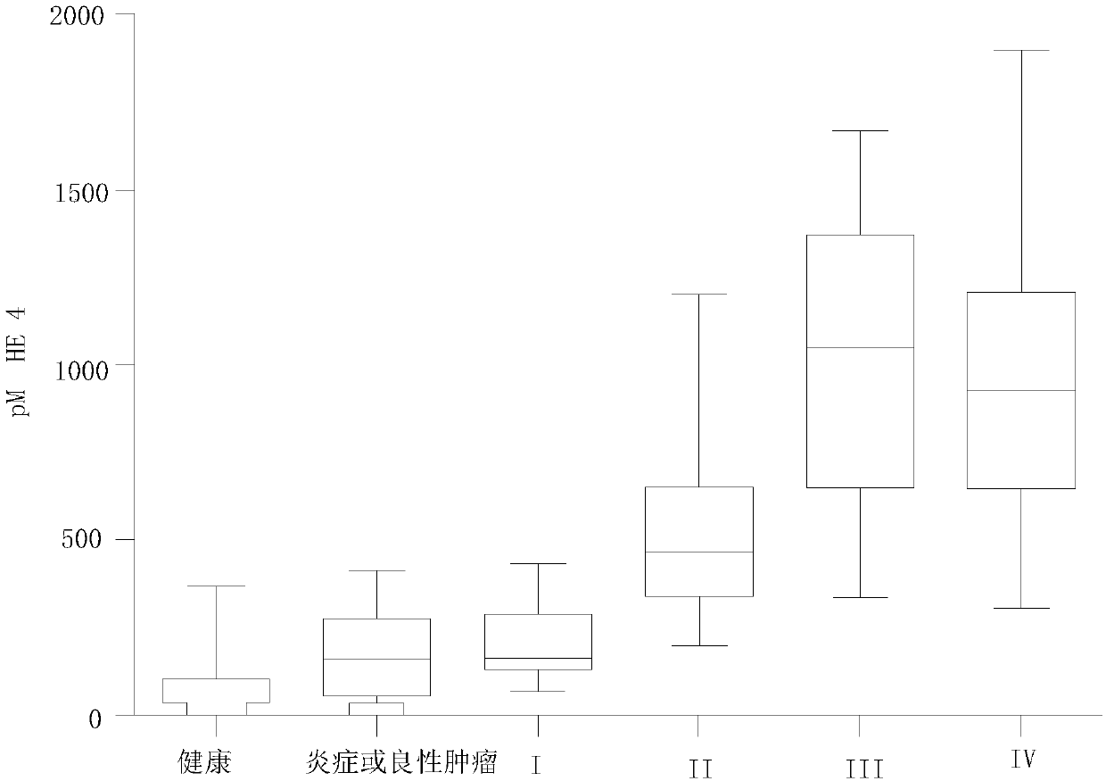 Method and kit for screening early-stage ovarian cancer