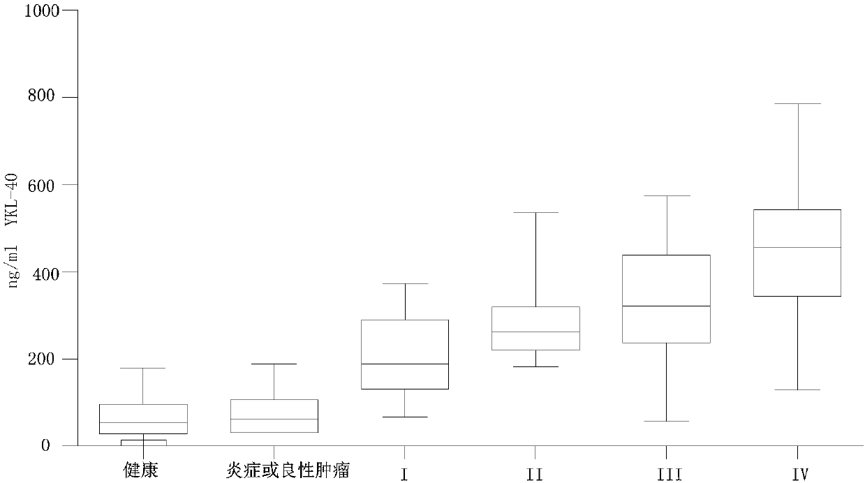 Method and kit for screening early-stage ovarian cancer