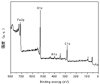 Preparing method and application of nitrogen-doped magnetic biochar