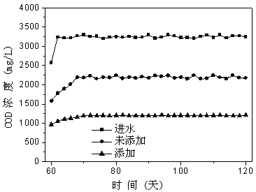 Preparing method and application of nitrogen-doped magnetic biochar