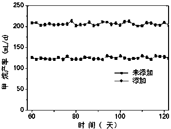 Preparing method and application of nitrogen-doped magnetic biochar