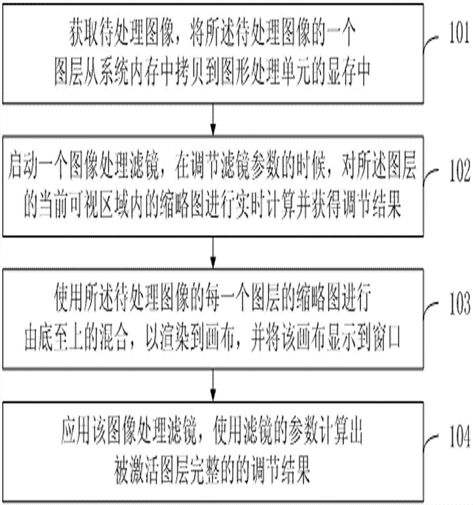 Image processing method based on GPU (Graphics Processing Unit)