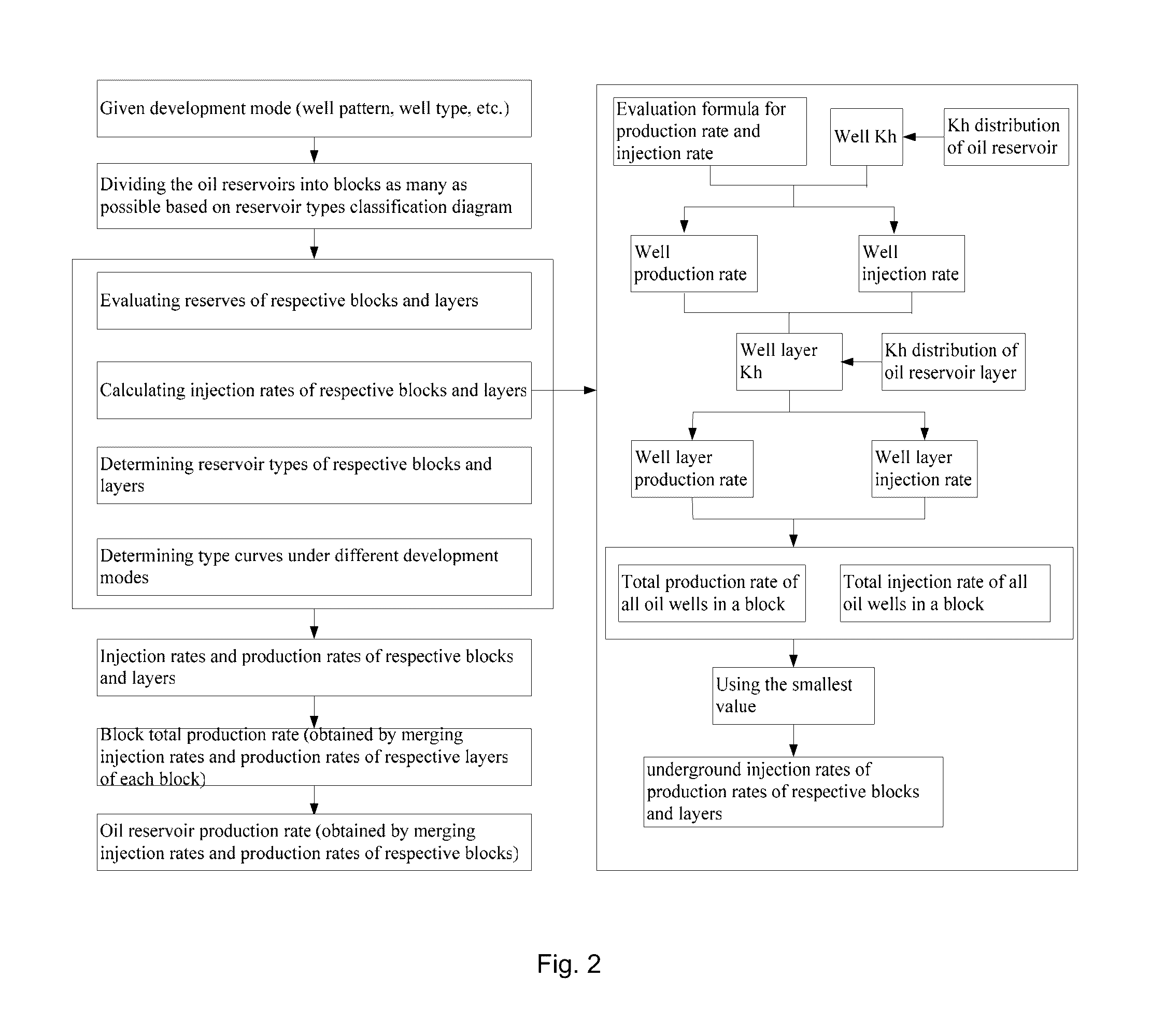 Method and Apparatus for Performance Prediction of Multi-Layered Oil Reservoirs