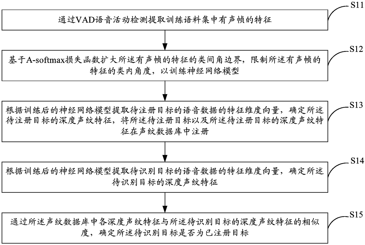 Voiceprint identification method and system