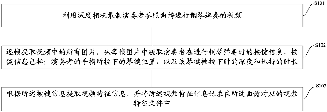 Video characteristic extraction method and system