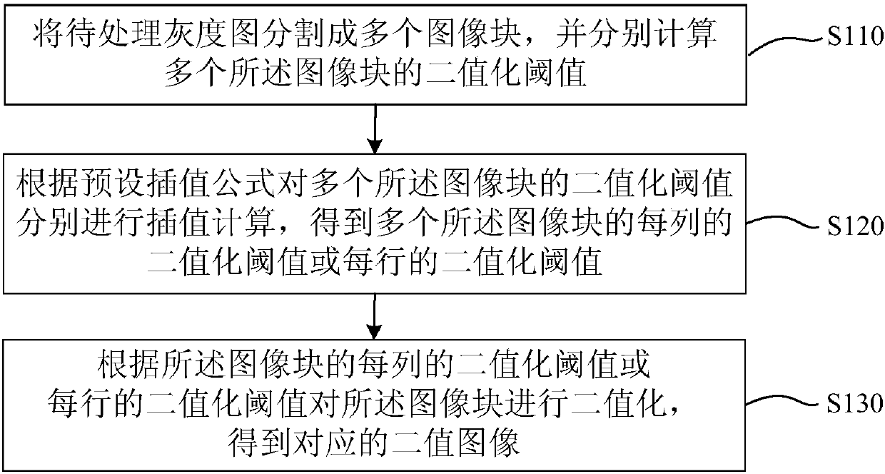 Image binarization method and device