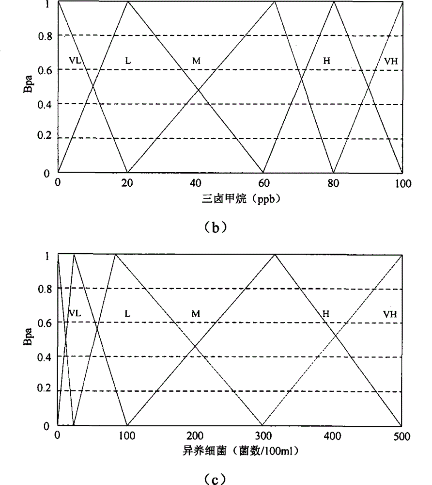 Water source pollution detection method based on evidence theory