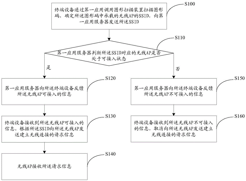 Wireless connection establishment method, device, terminal device, application server and system