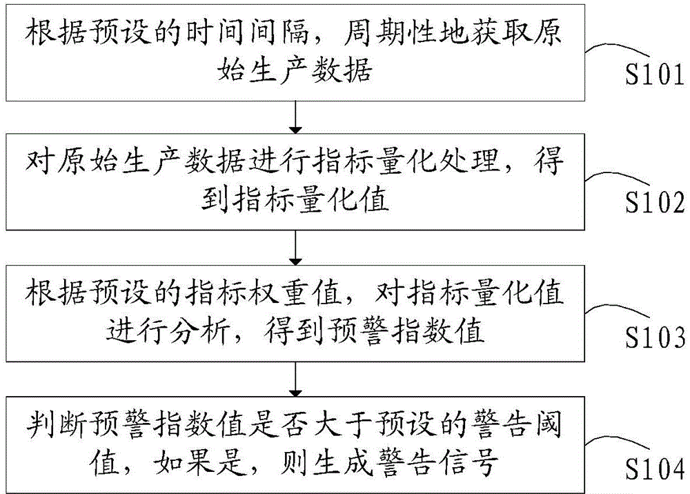 Method, device and system for giving early warning about production risk