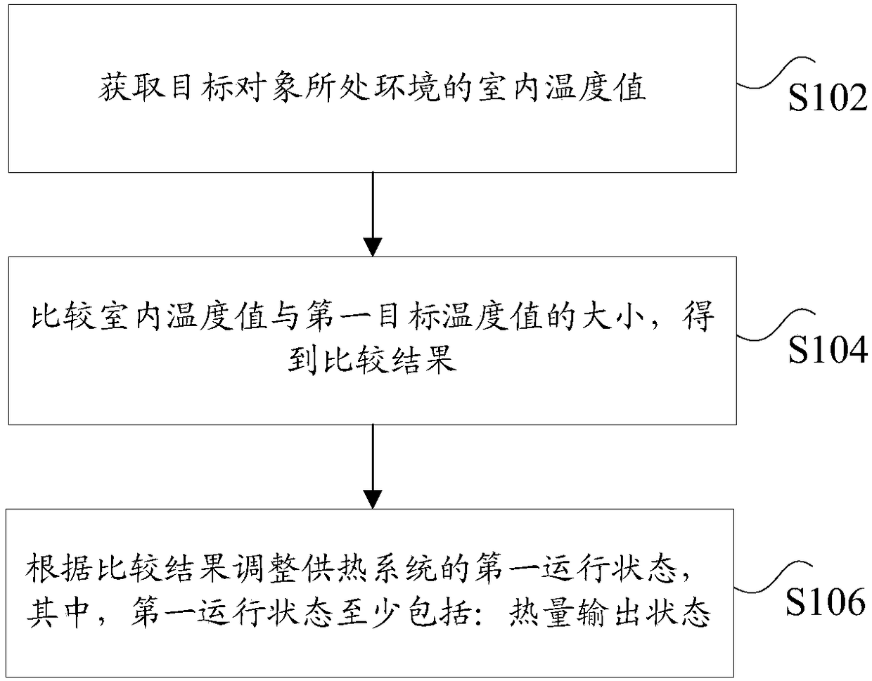 Method and device for adjusting heat supply, heat supply system, storage medium and treatment device