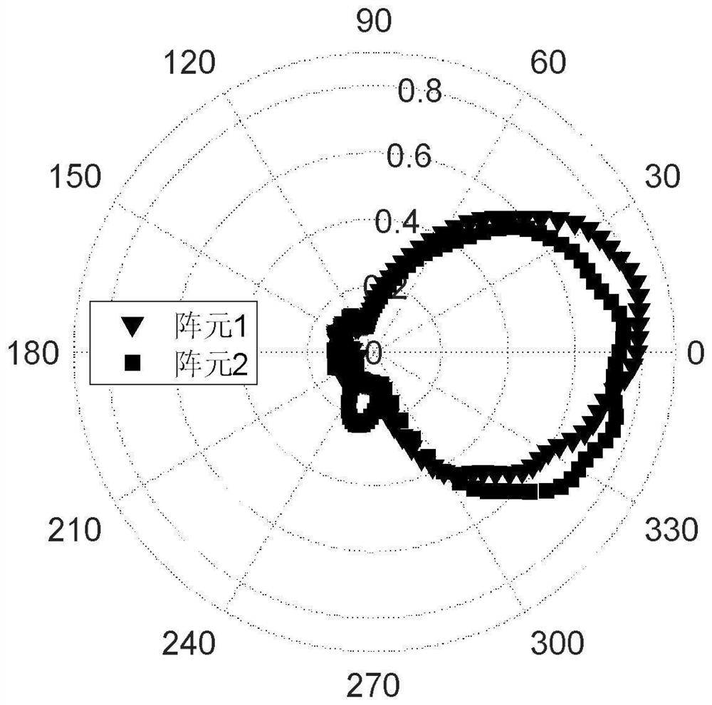 Beam forming method combined with array antenna unit pattern