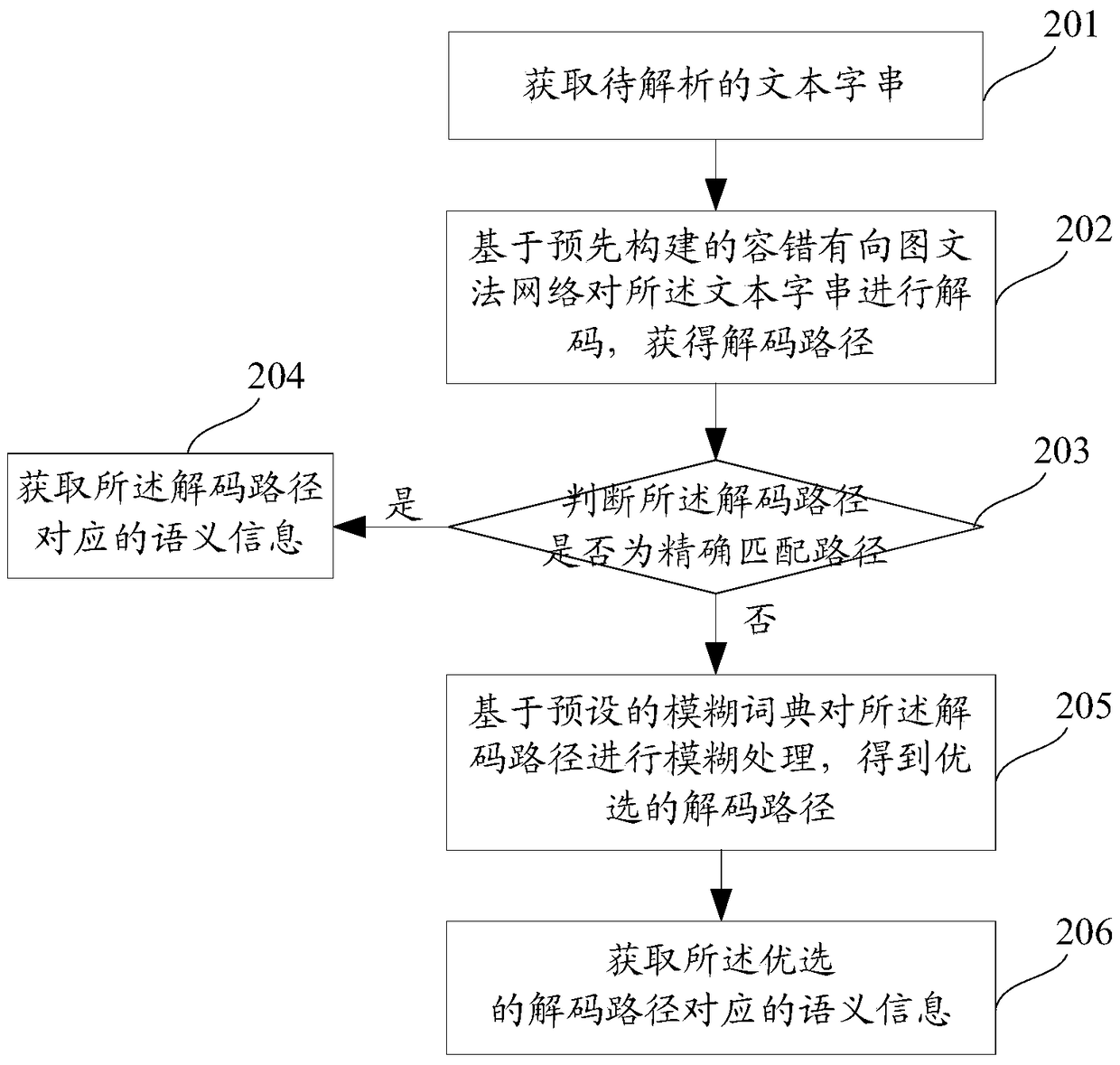 Method and system for realizing fault-tolerant understanding of text semantics