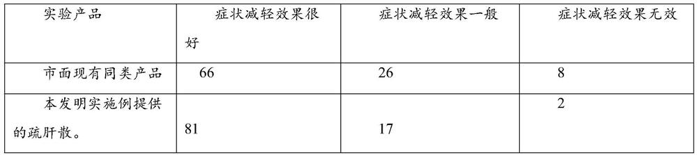 Traditional Chinese medicine composition for soothing liver and liver soothing powder