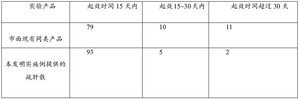 Traditional Chinese medicine composition for soothing liver and liver soothing powder