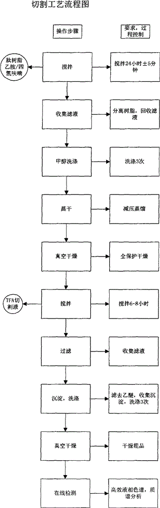 Industrial preparation method of leuprolide acetate